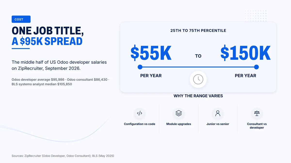 US Odoo developer salaries span $55,000 to $150,000 across the middle half