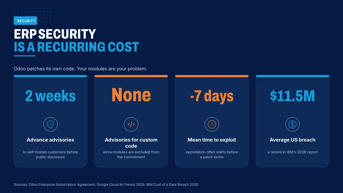 Security figures that belong in an Odoo maintenance budget
