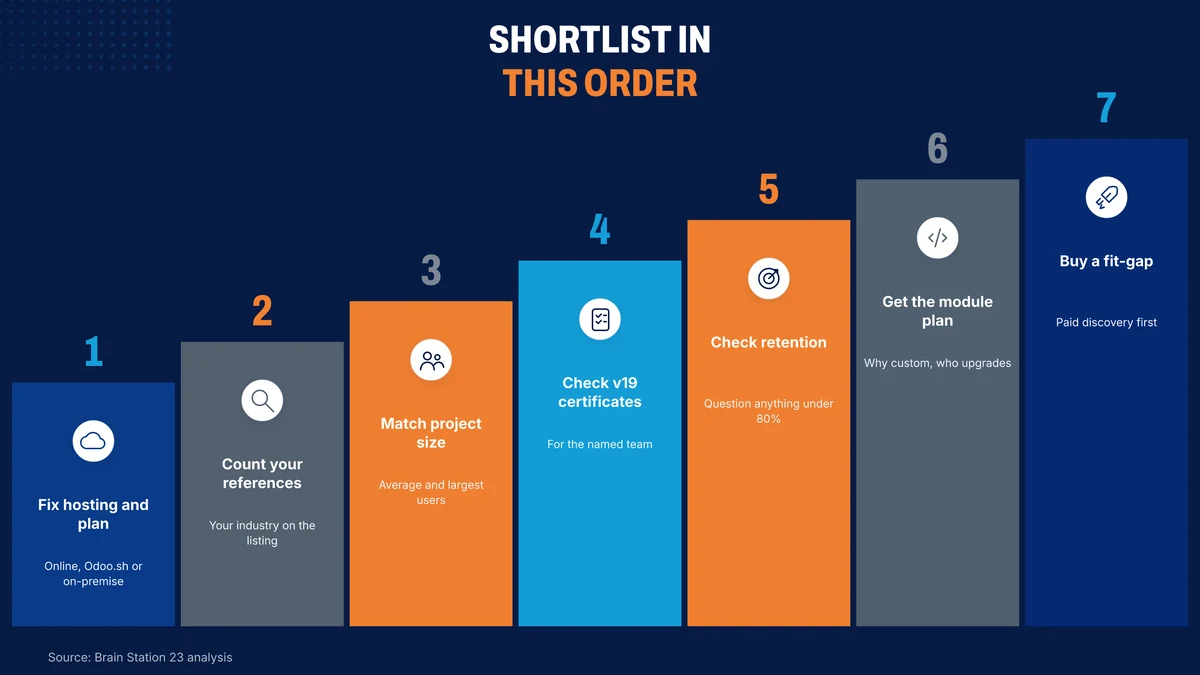 Seven steps to shortlist an Odoo partner