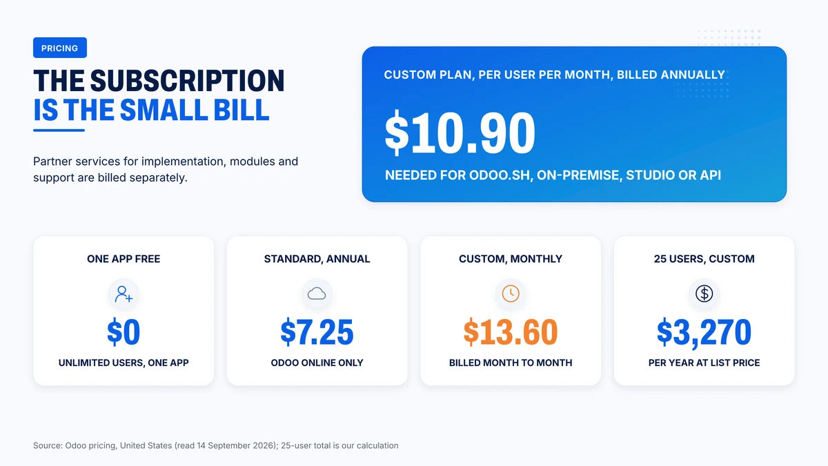 Odoo subscription prices per user per month in the US