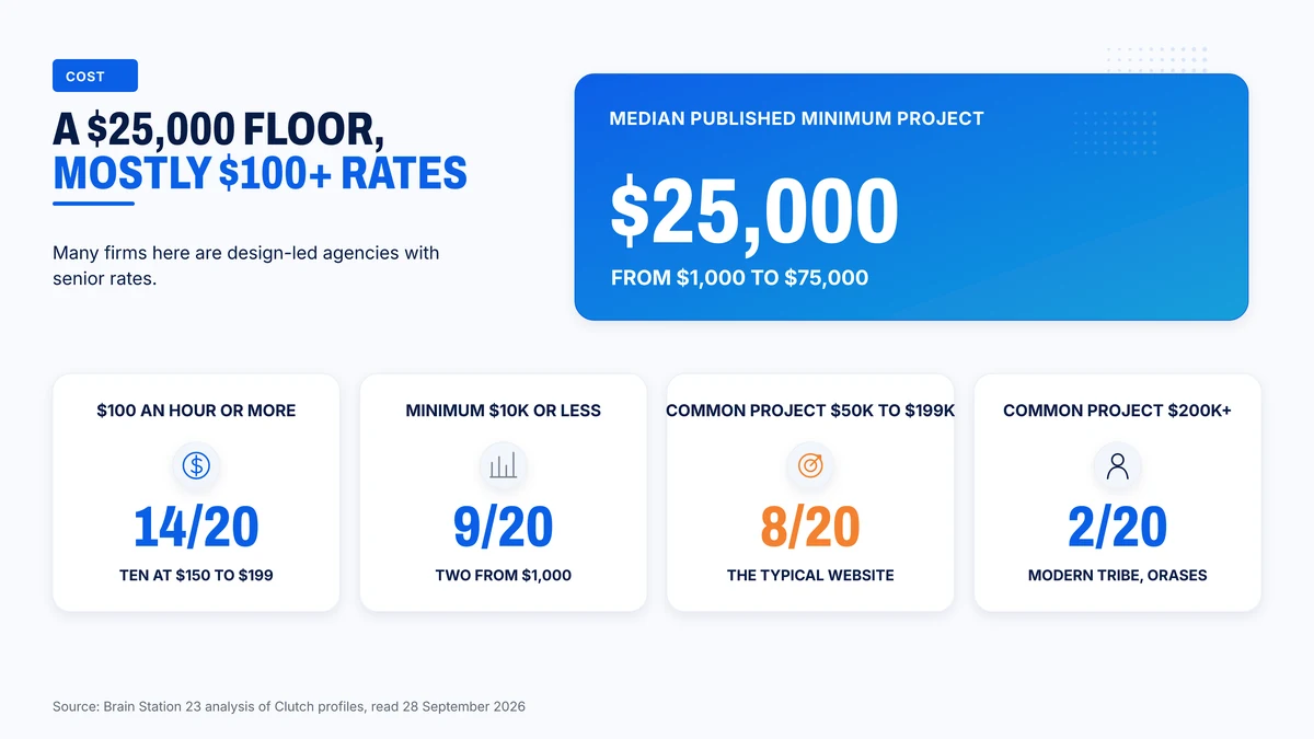 Rates, minimums and project sizes across the twenty PHP firms