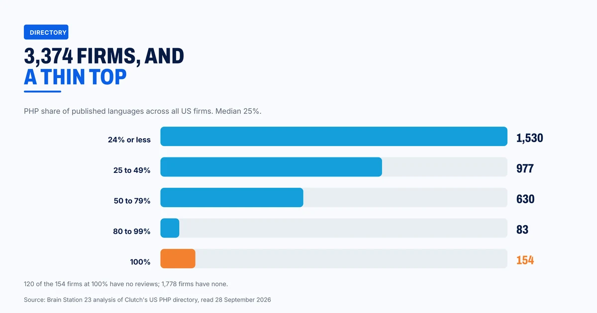 PHP share across all 3,374 firms in Clutch's US directory