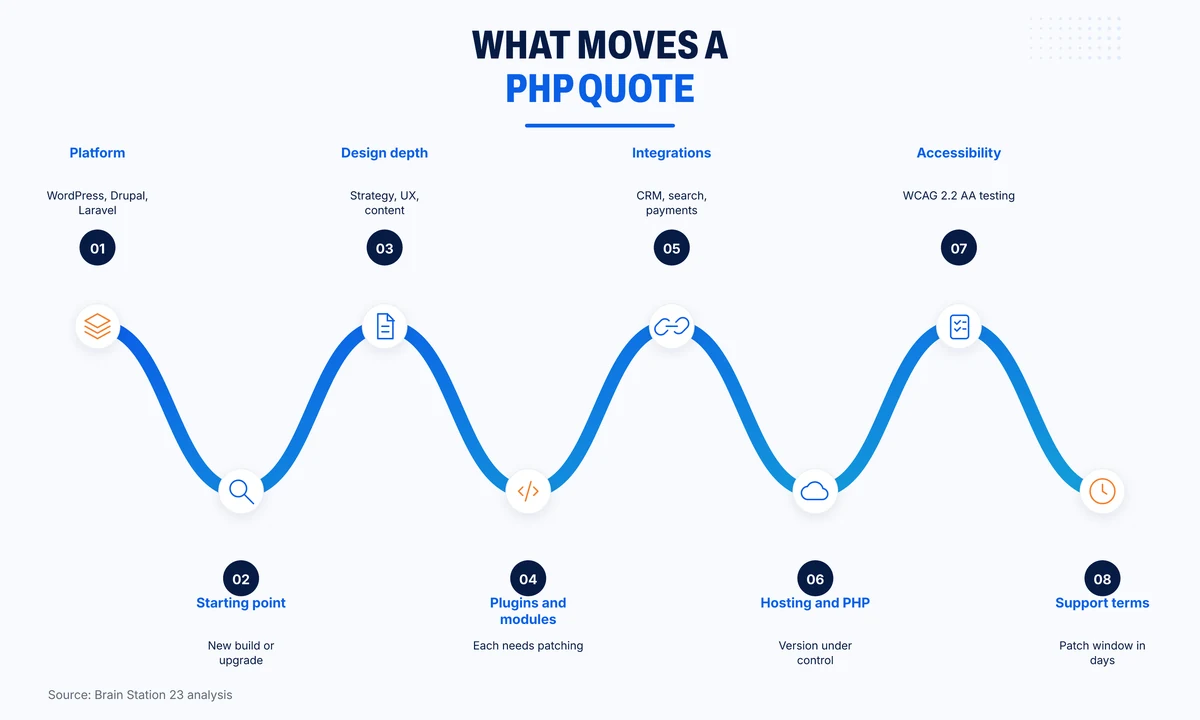 Eight factors that move a PHP web development quote