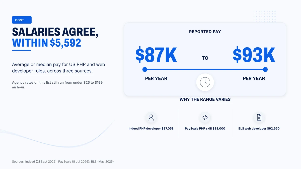 US pay for PHP and web developer roles runs from $87,058 to $92,650