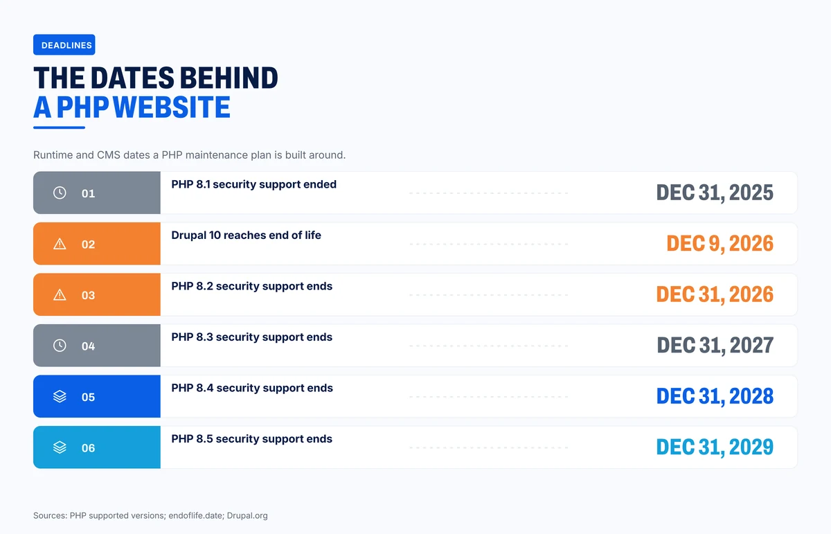 The PHP and CMS dates behind a PHP project