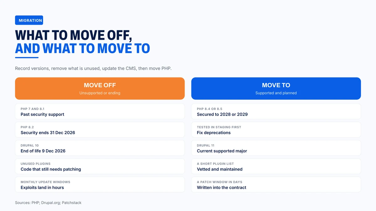 What to move off, and what to move to, on a PHP site