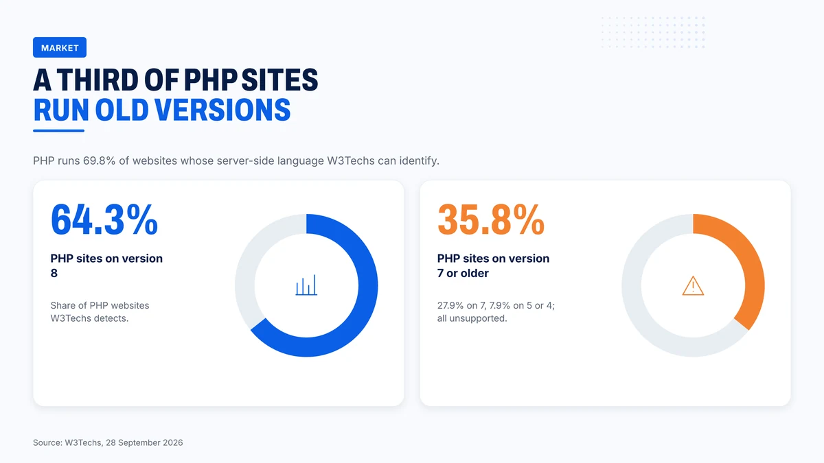 PHP versions on the websites W3Techs detects