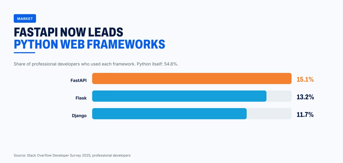 Python web framework usage among professional developers