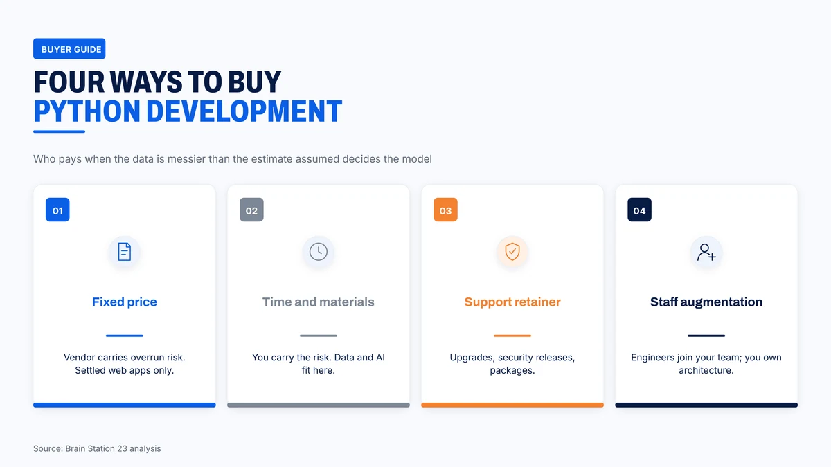 Four ways to buy Python development and who carries the risk