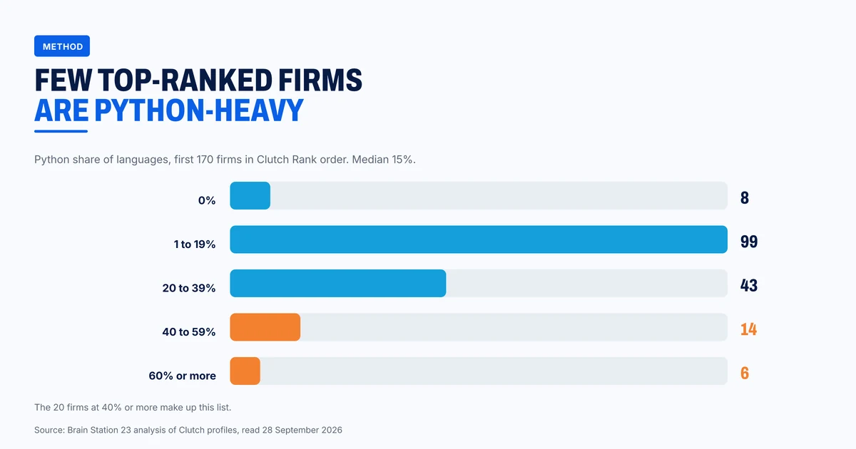 Python share of languages across the 170 highest-ranked firms