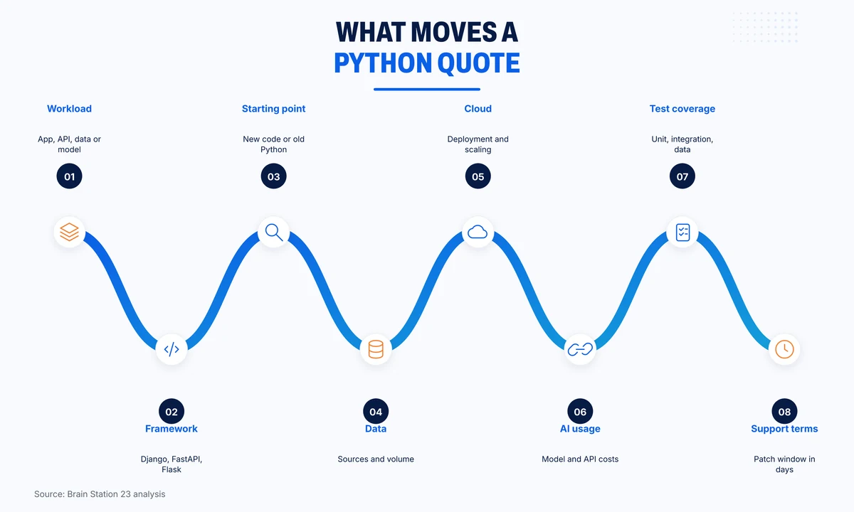 Eight factors that move a Python development quote