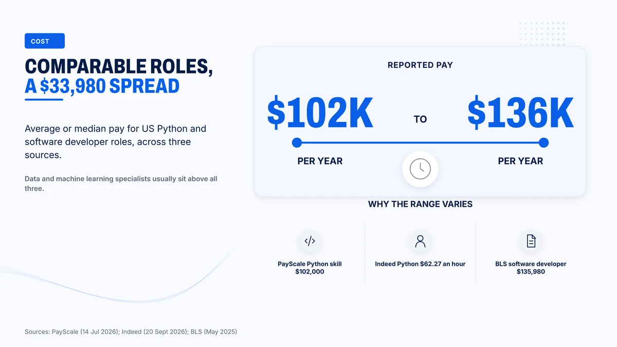 US pay for Python and software developer roles runs from $102,000 to $135,980