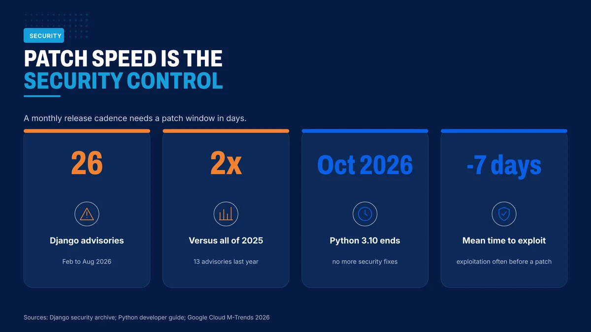 Security figures for Python systems