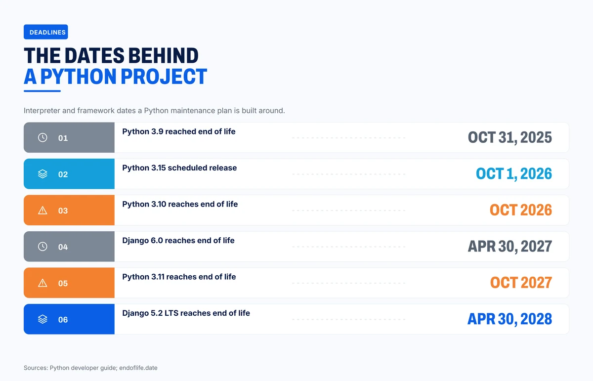 The Python and Django dates behind a Python project