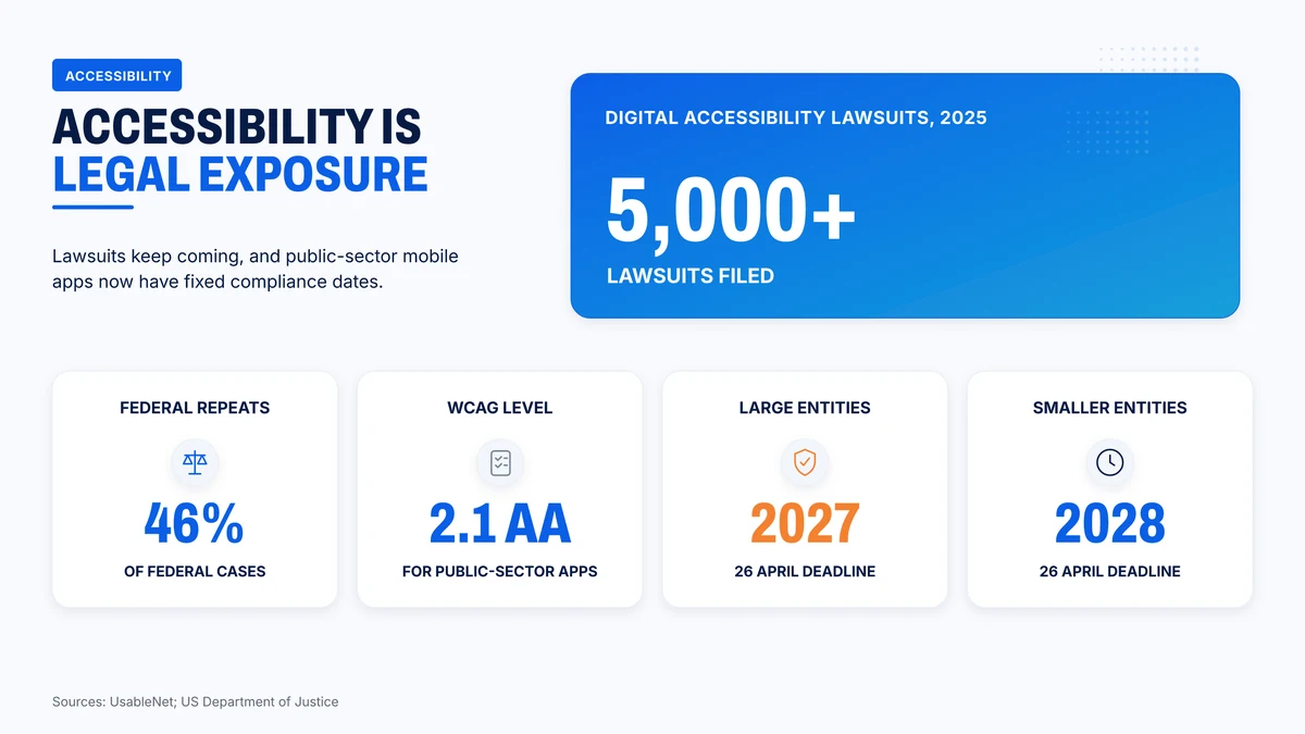 Digital accessibility lawsuit figures and the federal compliance dates