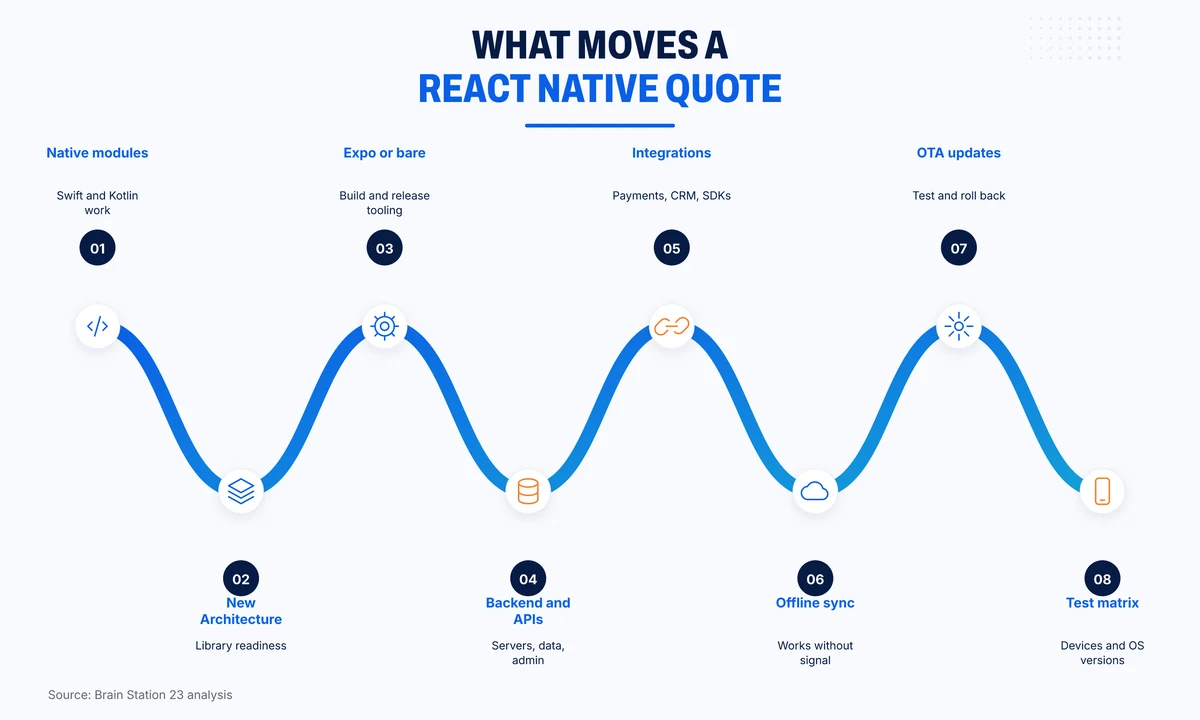 Eight factors that move a React Native development quote