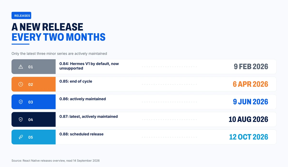 React Native release dates and support status in 2026