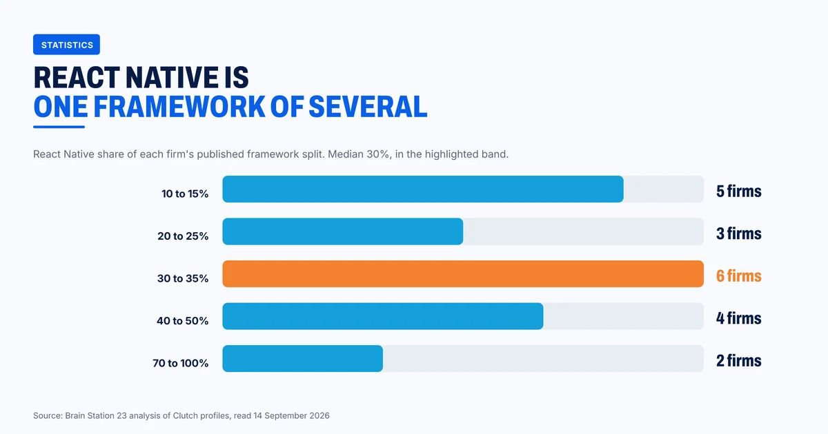 React Native share of the framework split across the twenty firms