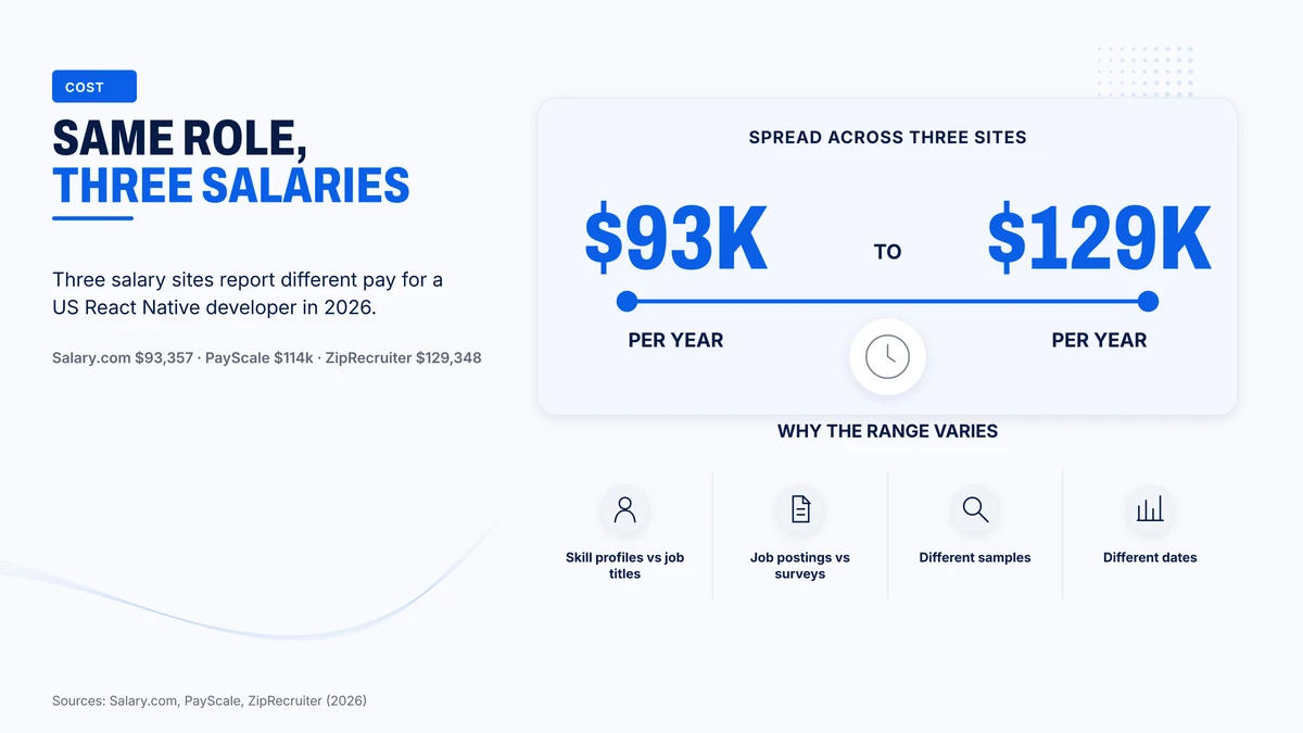 Three salary sites put the same React Native developer role between 93,357 and 129,348 dollars