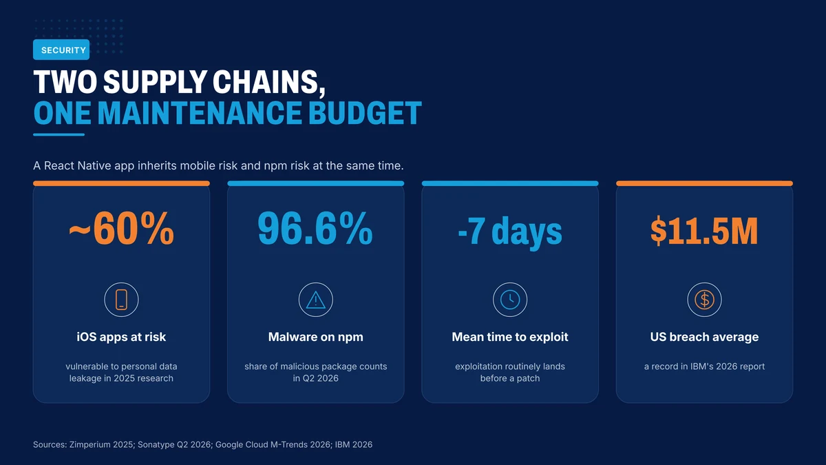 Mobile and npm security figures that belong in the maintenance budget