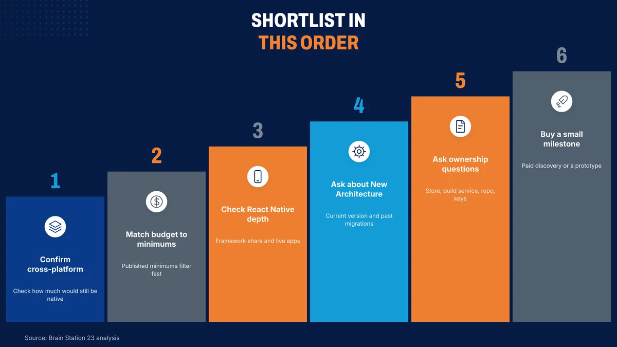 Six shortlisting steps in the order that removes the most noise first