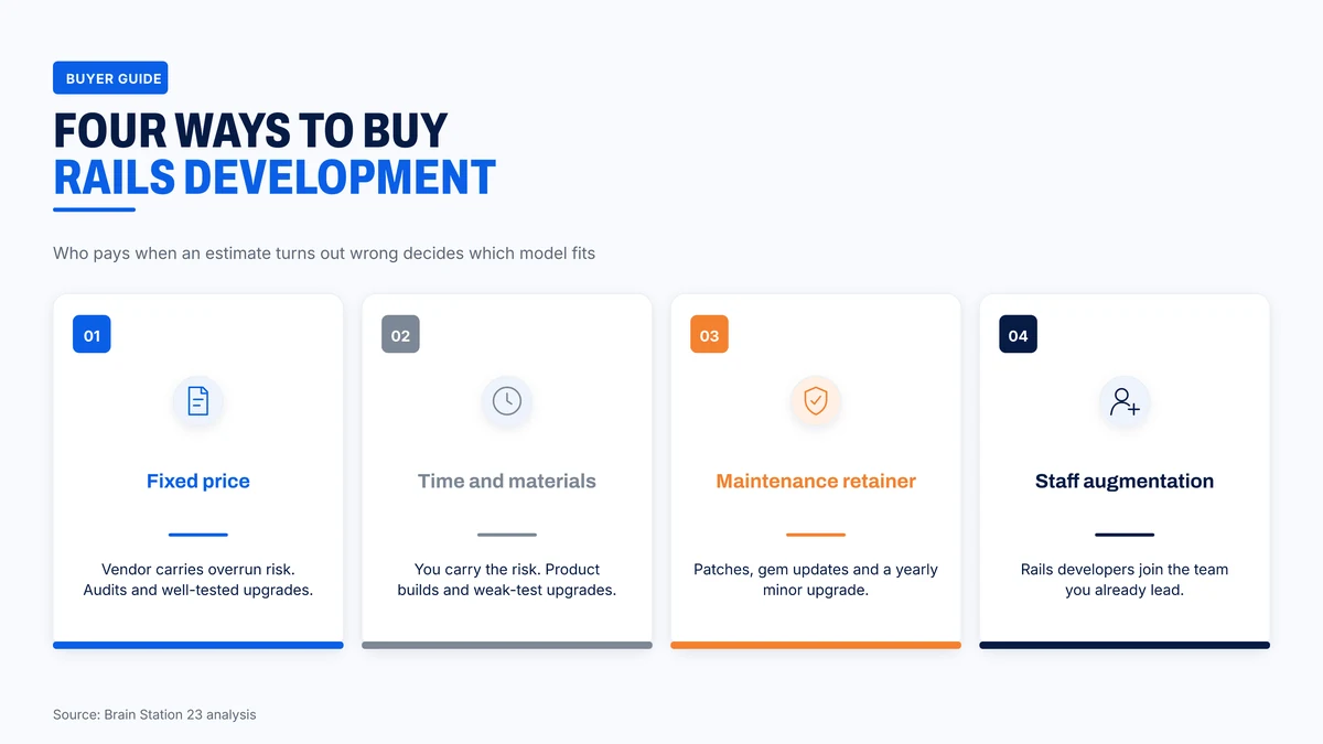 Four ways to buy Rails development and who carries the cost risk