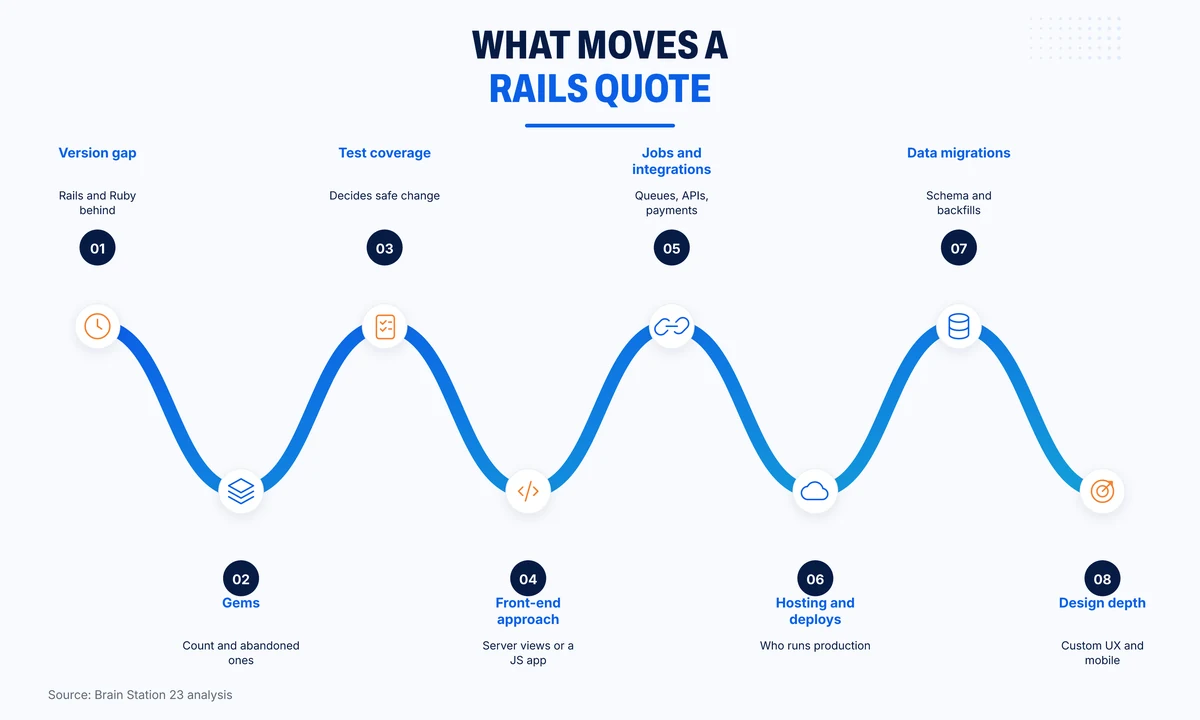 Eight factors that move a Ruby on Rails quote