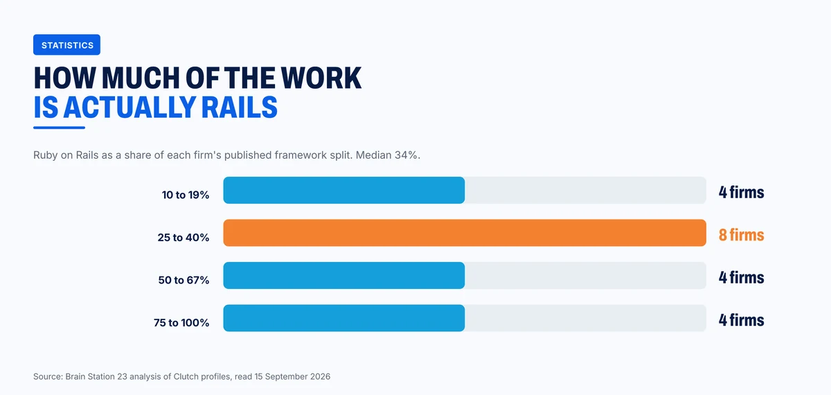Ruby on Rails as a share of each firm's framework split