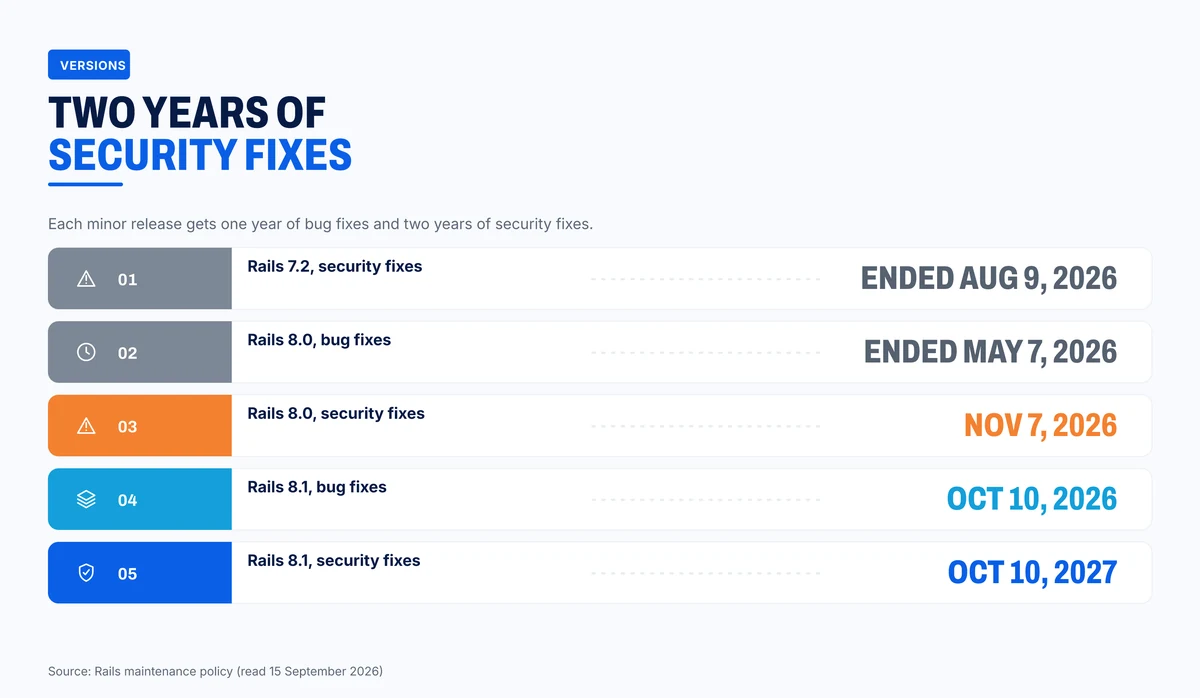 Rails release series and when their bug and security fixes end