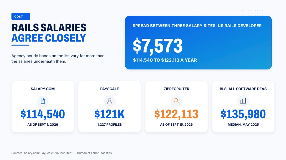 Three salary sources agree within $7,573 on US Rails developer pay