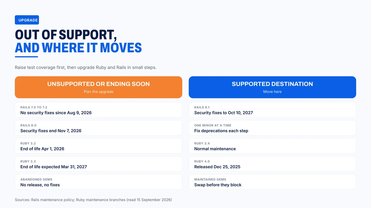 Rails and Ruby versions out of support, and where each moves