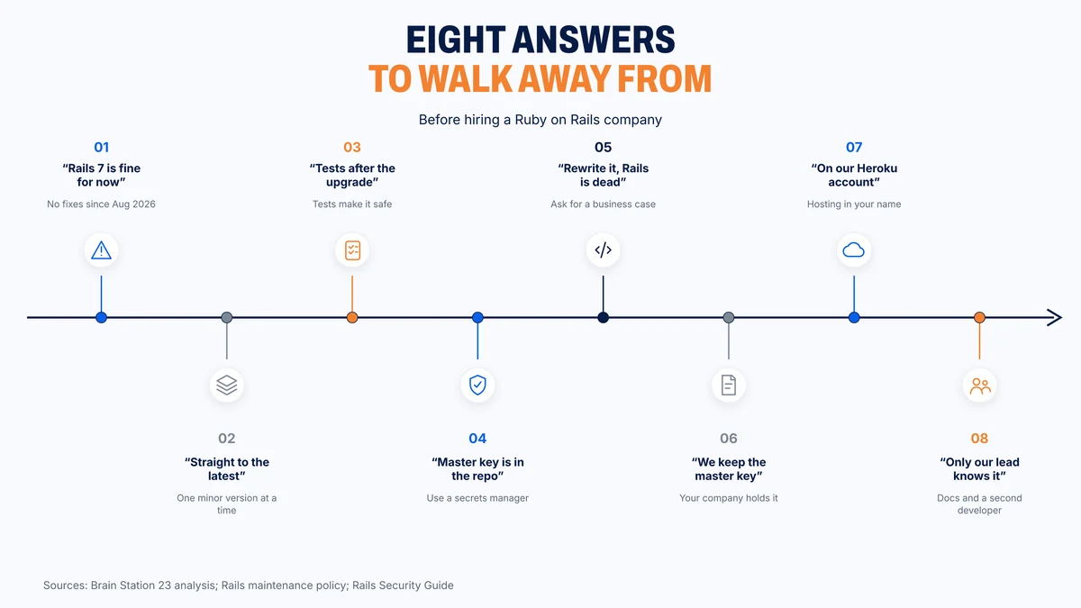 Eight vendor answers that should end a Rails sales conversation