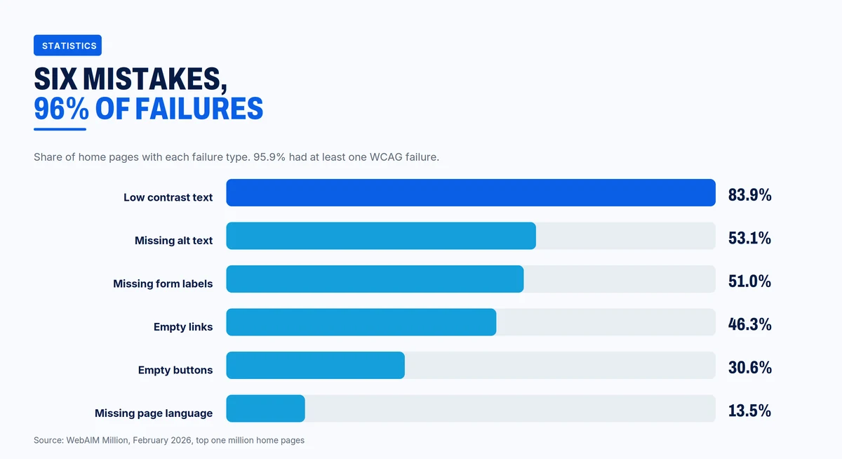 Six error categories cause 96 percent of web accessibility failures, led by low contrast text on 83.9 percent of home pages