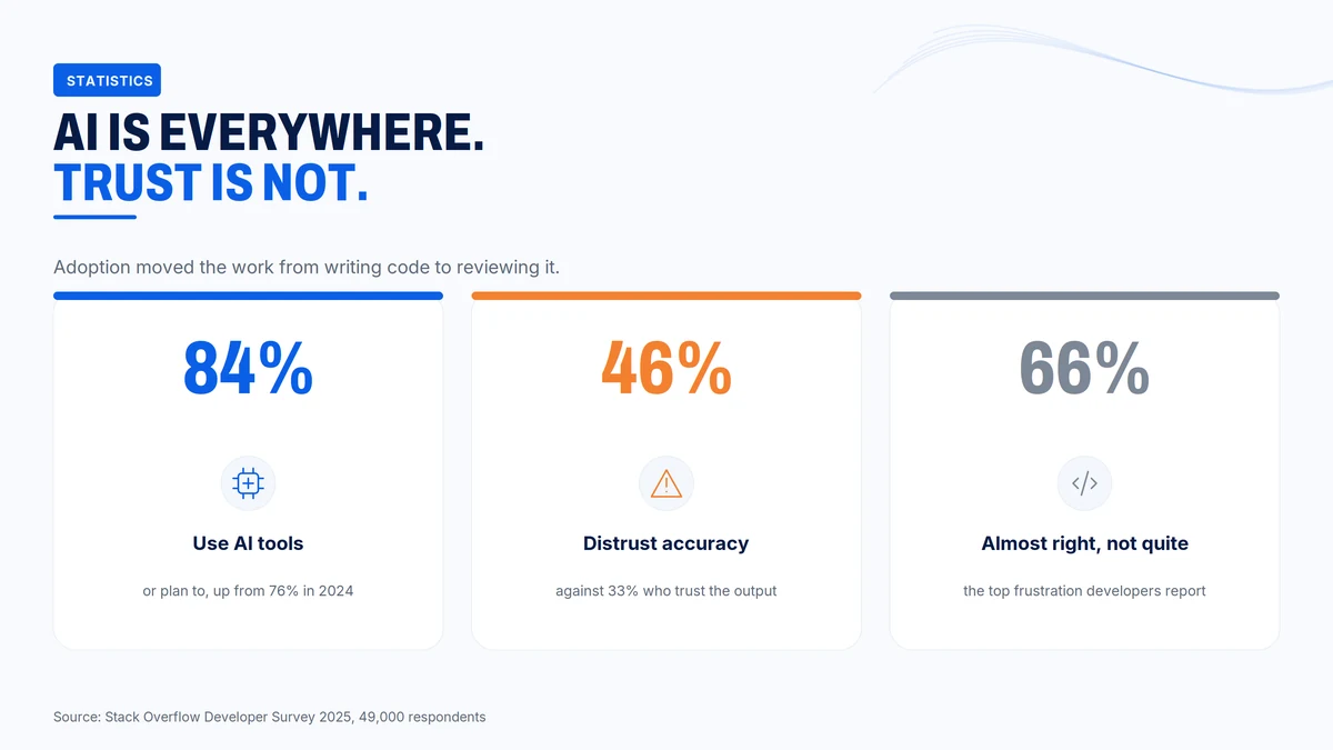 84 percent of developers use AI tools while 46 percent distrust the accuracy of the output