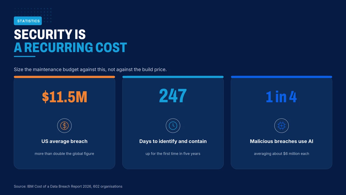 A US data breach averages 11.5 million dollars and takes 247 days to identify and contain