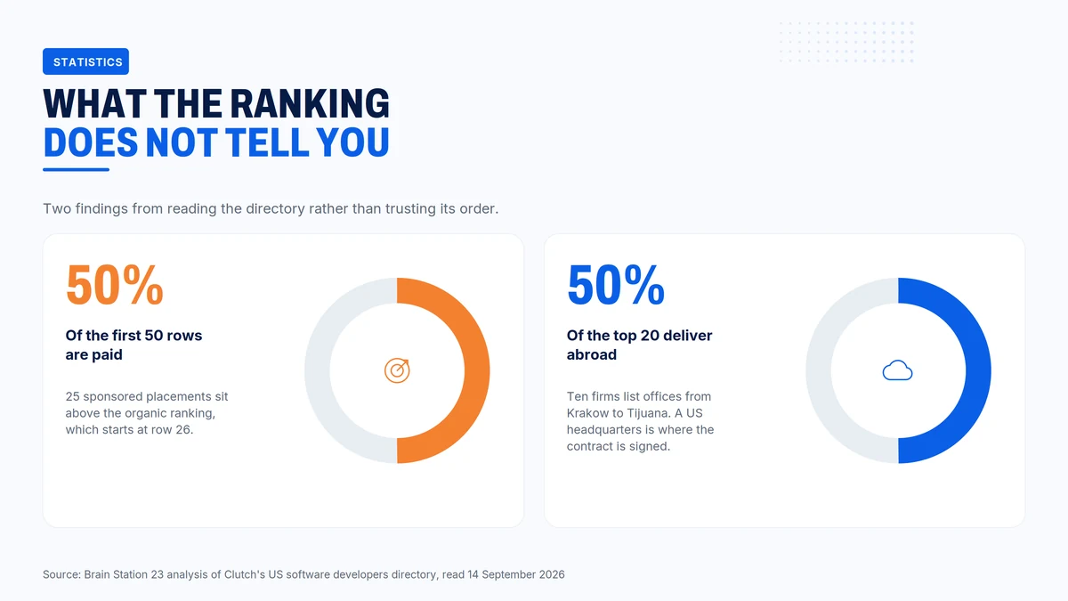 Half of the first 50 Clutch directory rows are paid placements and half of the organic top 20 deliver from offices outside the United States