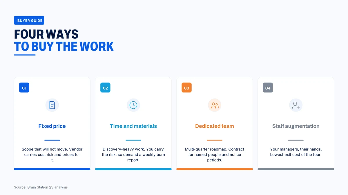Fixed price, time and materials, dedicated team and staff augmentation, and who carries the cost risk in each