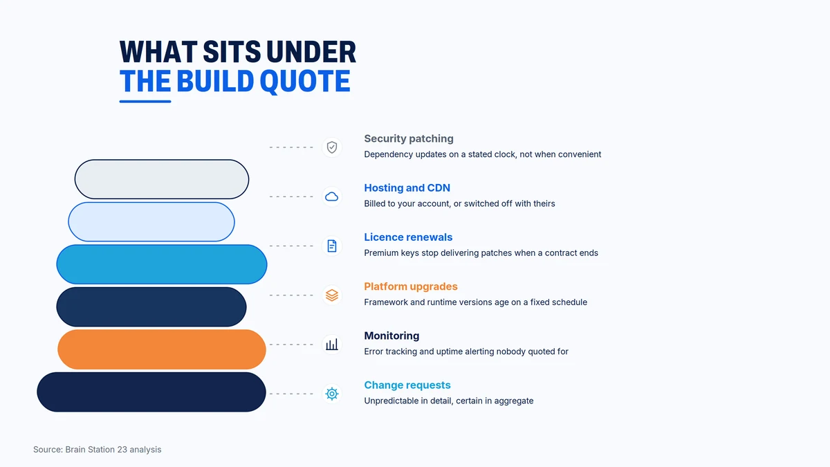Security patching, hosting, licence renewals, platform upgrades, monitoring and change requests recur after launch