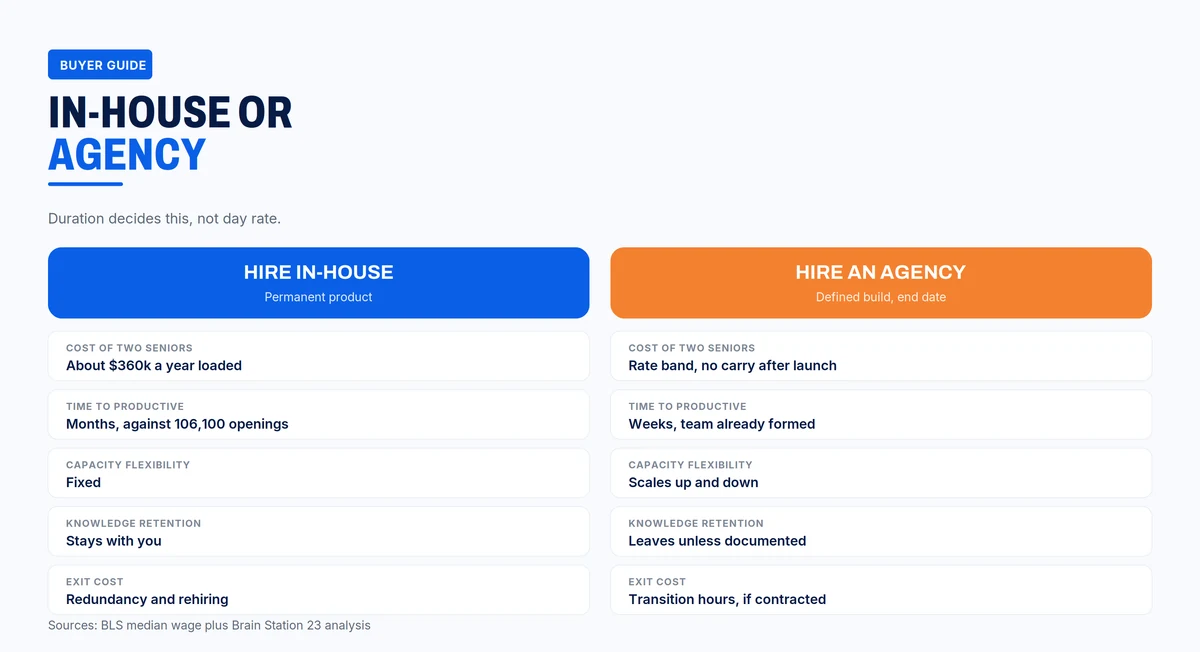 Two US senior developers cost about 360,000 dollars a year loaded, against an agency rate band with no carry after launch