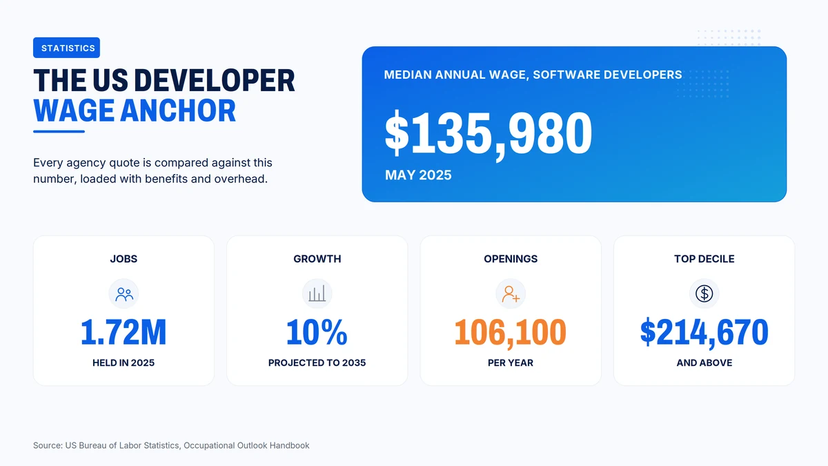 US software developers earned a median of 135,980 dollars in May 2025 across 1.72 million jobs, with 106,100 openings a year