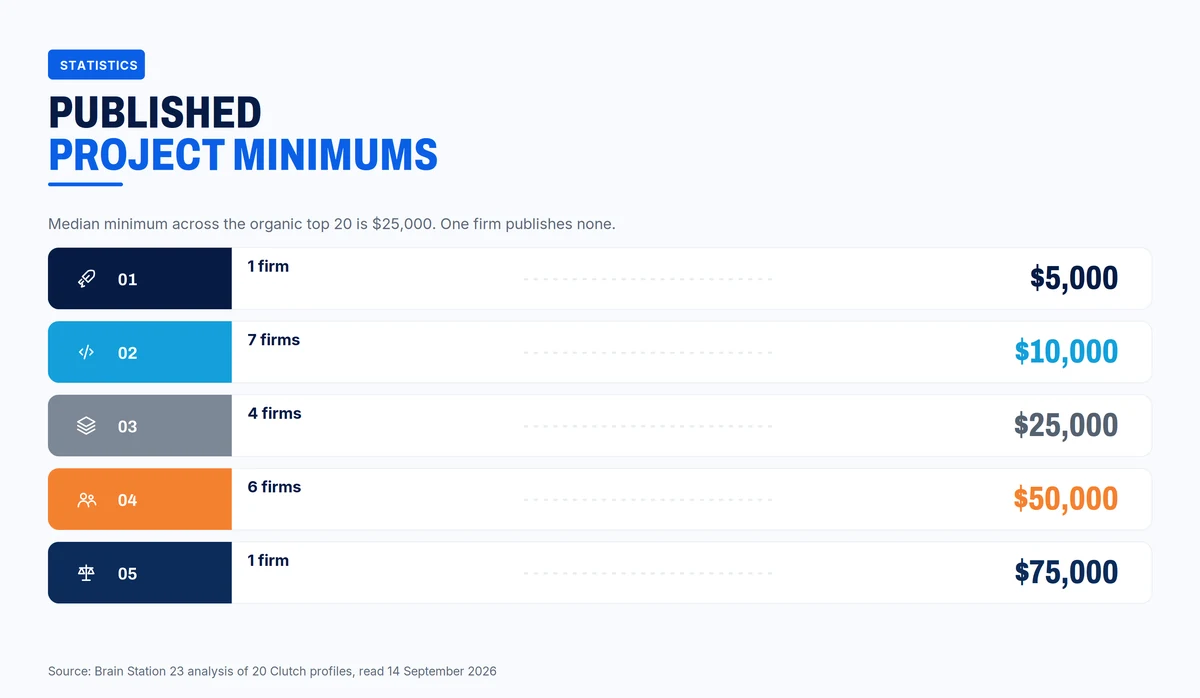Published minimum project sizes run from 5,000 to 75,000 dollars, with a median of 25,000 dollars