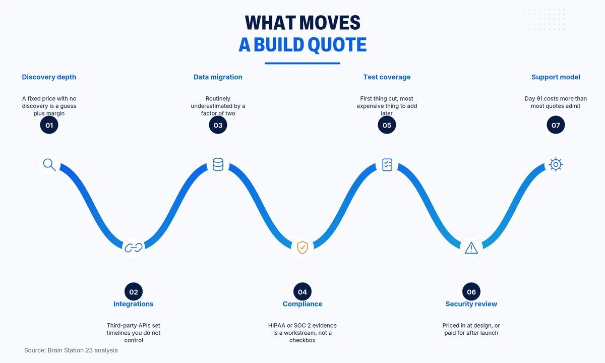 Discovery depth, integrations, data migration, compliance, test coverage, security review and support model move a build quote