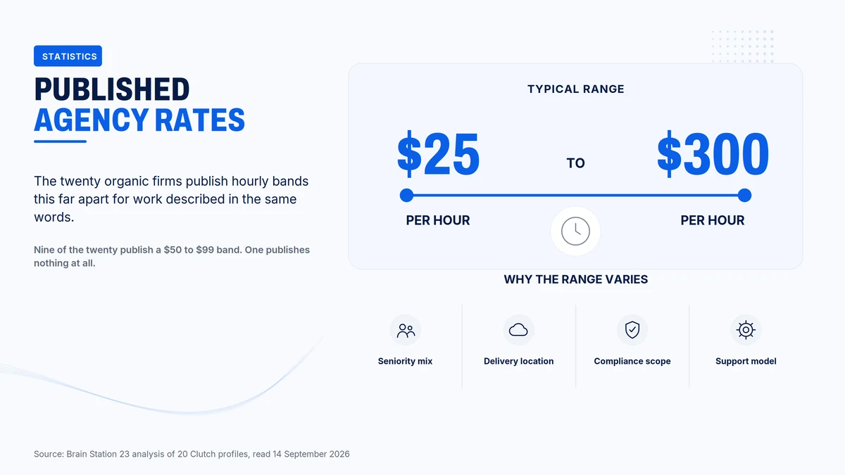 The twenty firms publish hourly rates from 25 to 300 dollars, with nine in the 50 to 99 dollar band