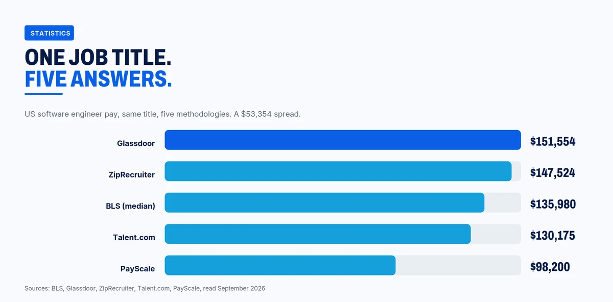 Five sources price the same US software engineer between 98,200 and 151,554 dollars, a 53,354 dollar spread