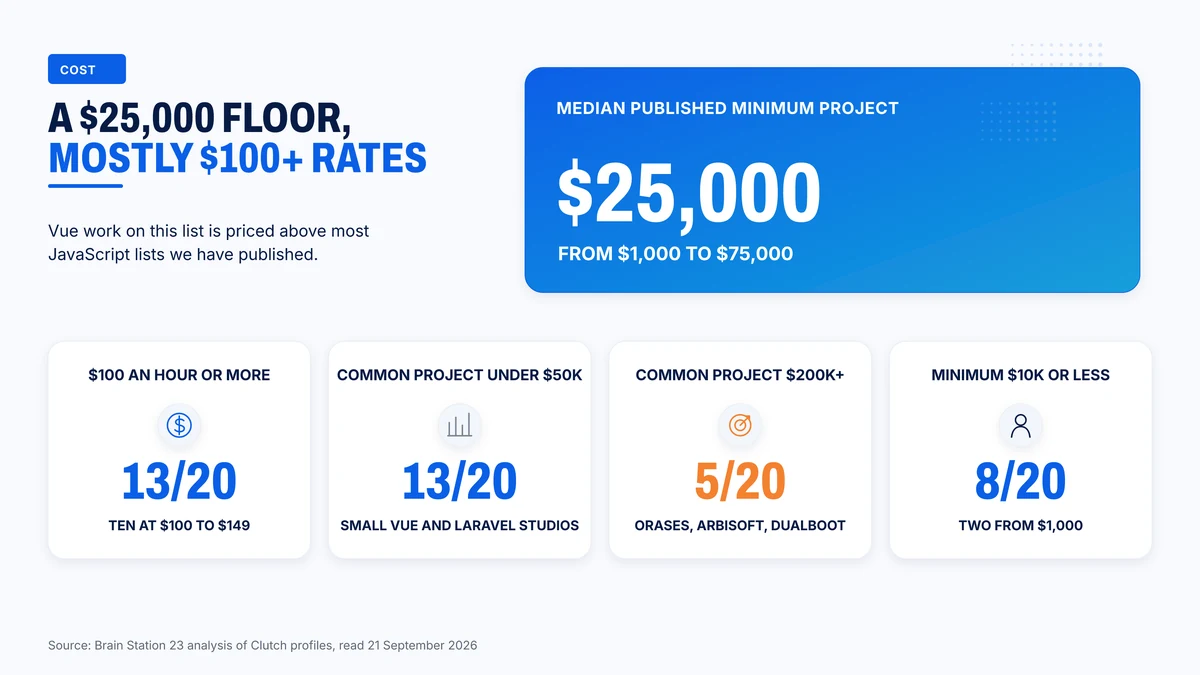 Rates, minimums and project sizes across the twenty Vue firms