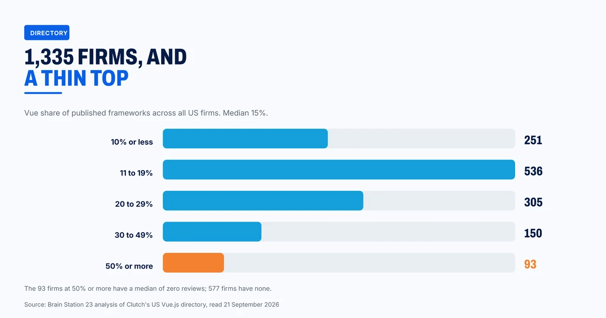 Vue share across all 1,335 firms in Clutch's US directory