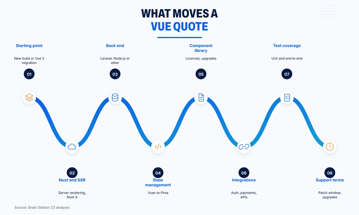 Eight factors that move a Vue.js development quote