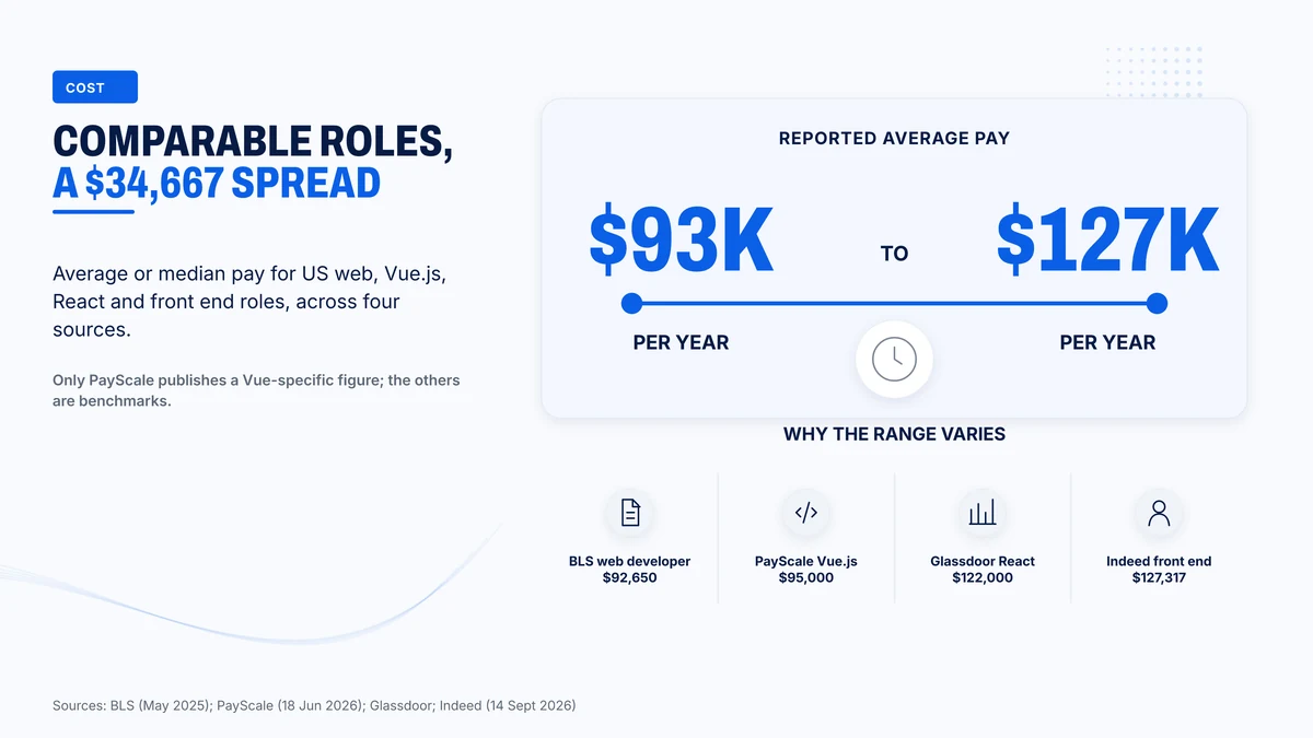 US pay for Vue and comparable front end roles runs from $92,650 to $127,317