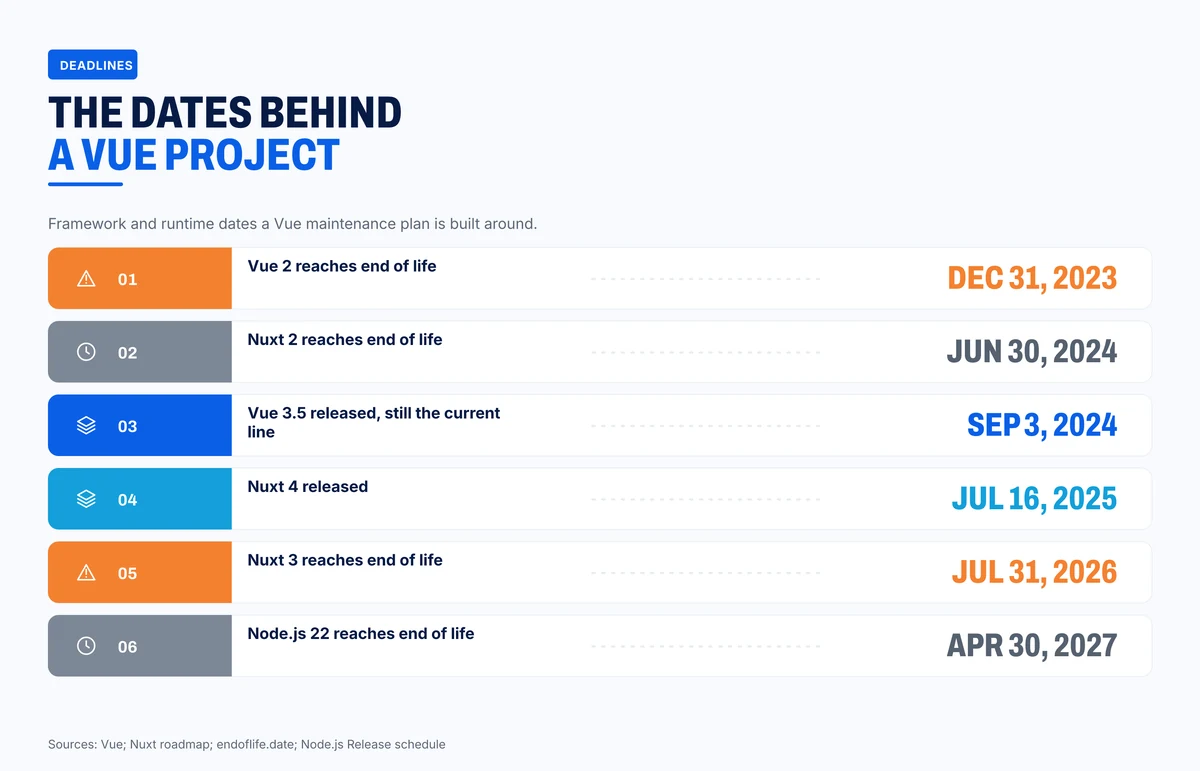 Vue, Nuxt and Node.js dates that shape a Vue project