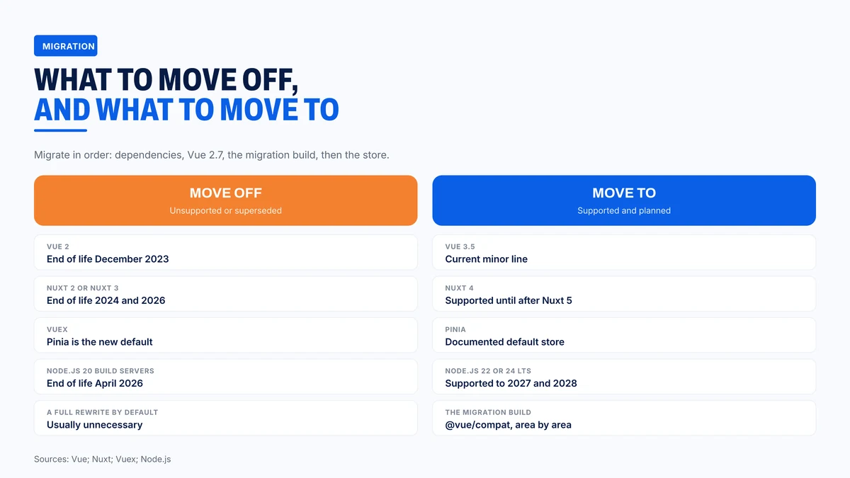 What to move off, and what to move to, in a Vue application